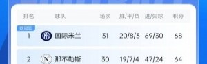 开云平台-意甲积分榜：尤文4轮仅1胜&amp;先赛仍第5 罗马7连胜终结位居第7